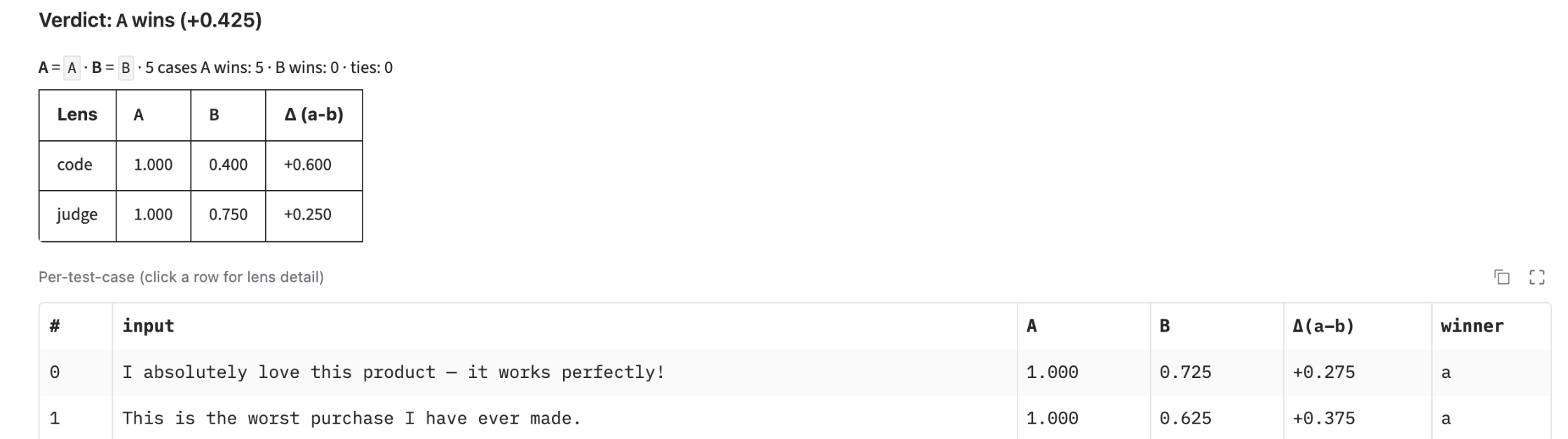 The side-by-side prompt comparison view: per-lens score deltas, per-test-case winners, and an overall verdict for two prompt variants run against the same dataset