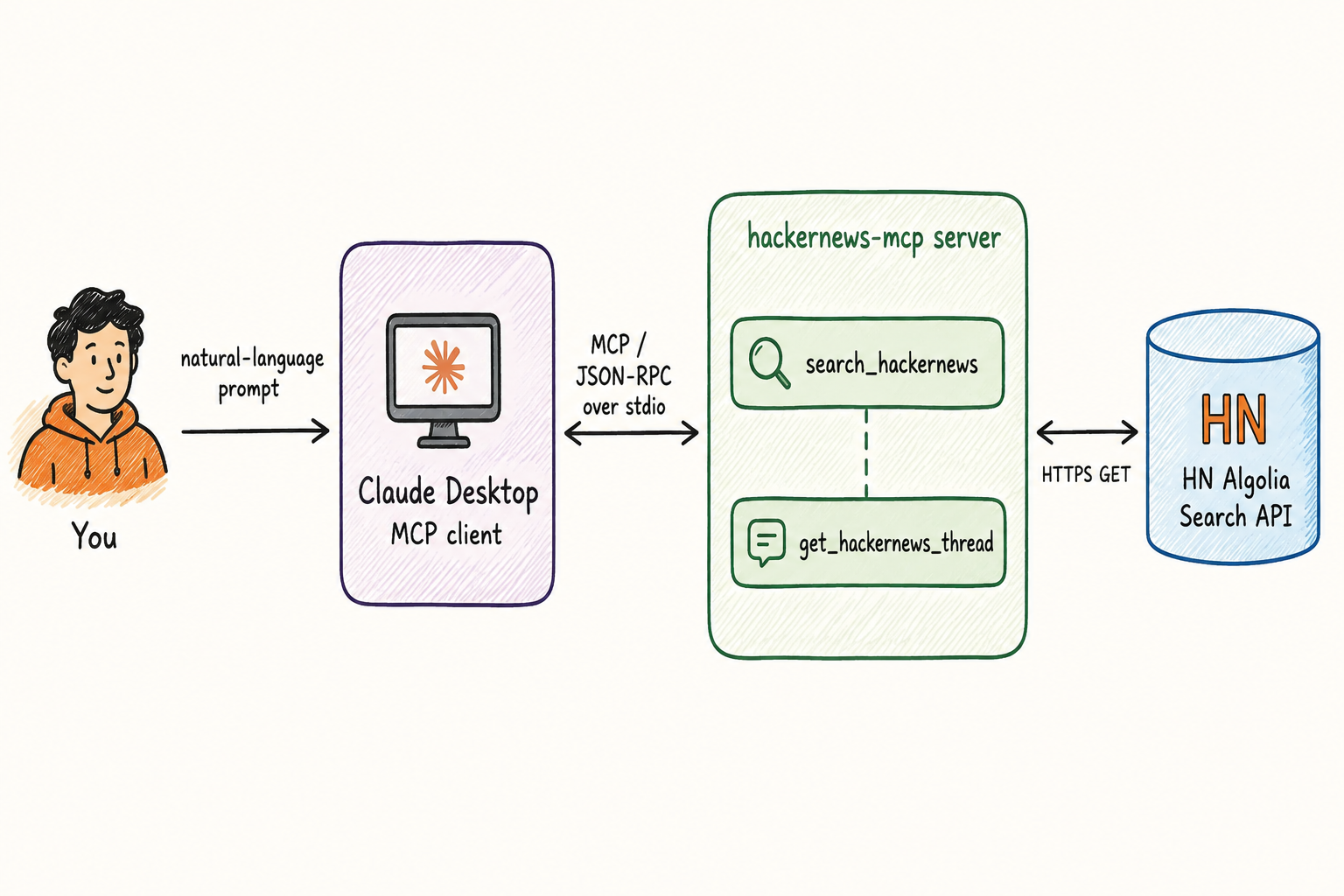 Architecture: a user prompts Claude Desktop (the MCP client), which talks to the hackernews-mcp server over stdio; the server queries the HN Algolia Search API over HTTPS