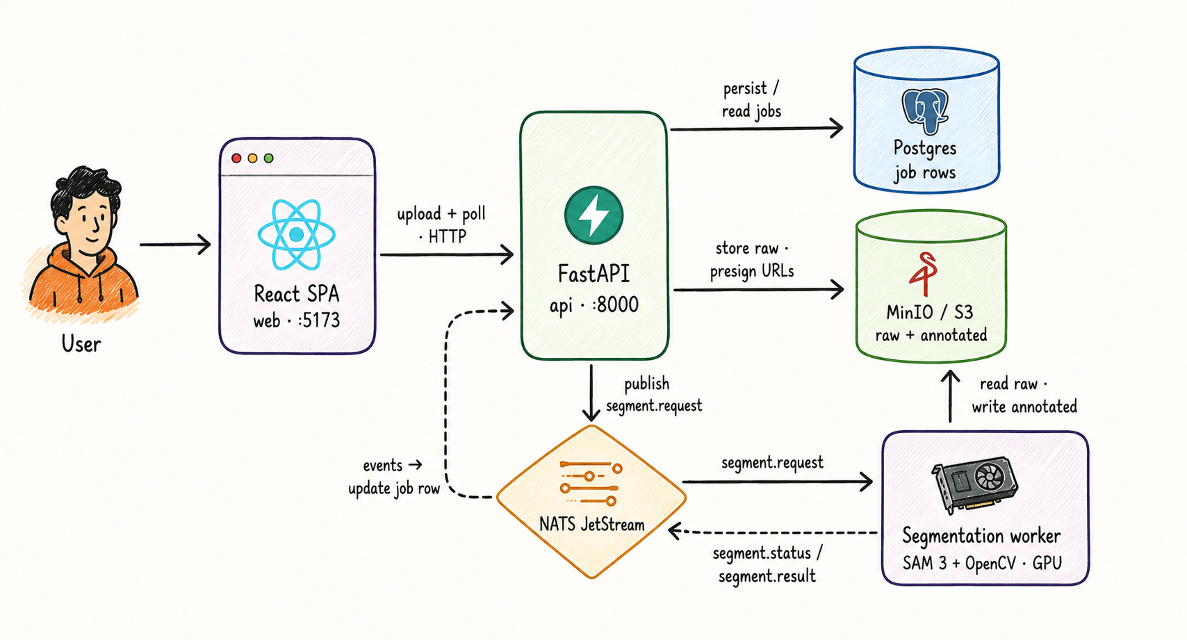Architecture: a React SPA uploads to and polls a FastAPI service over HTTP; the API persists jobs to Postgres, stores raw images in MinIO/S3, and publishes segment.request on NATS; the GPU worker consumes the request, writes the annotated image to MinIO/S3, and publishes segment.status and segment.result back on NATS