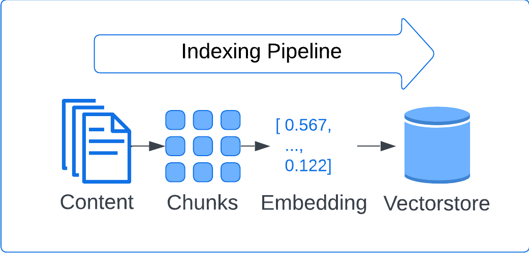 Indexing pipeline: load, split, embed, store
